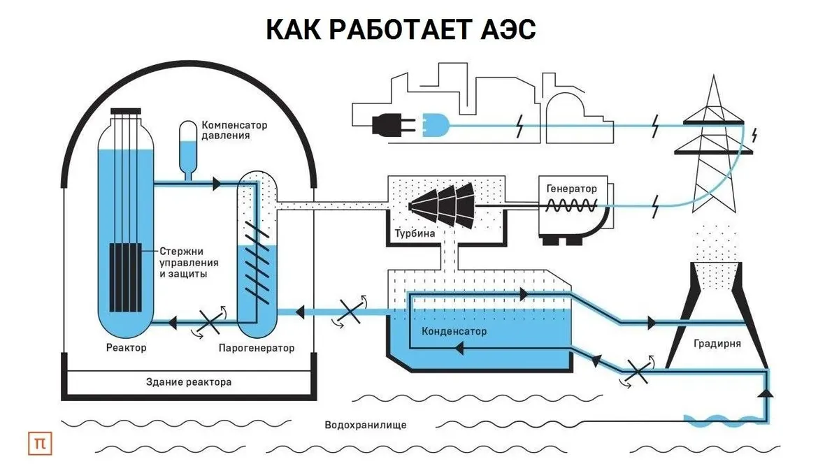 Новые технологии в атомной энергетике: как Rosatom внедряет инновации в 2024 году
